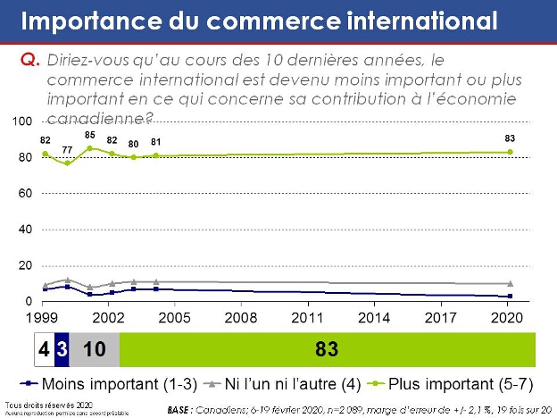 Diriez-vous qu'au cours des 10 dernières années, le commerce international est devenu moins important ou plus important en ce qui concerne sa contribution à l'économie canadienne?